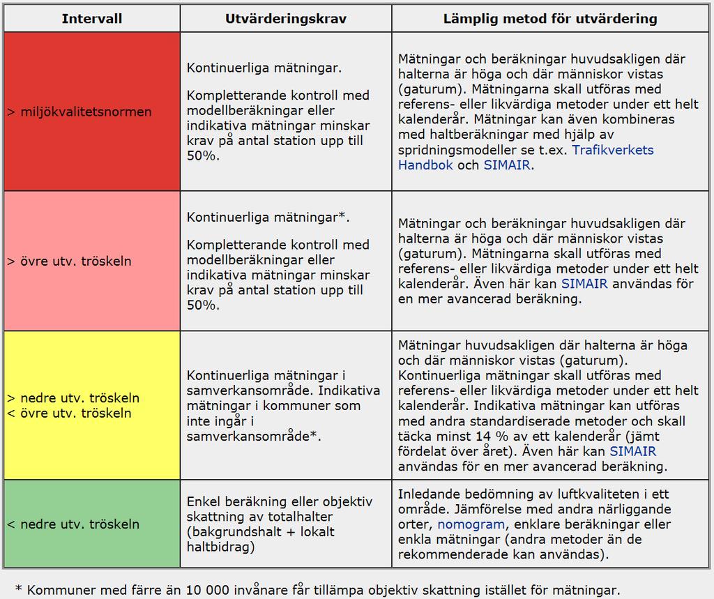 Tabell 1 Utvärderingskrav och lämplig metod för utvärdering vid olika föroreningshalter. (Källa: Referenslaboratoriet, 2015) 2.