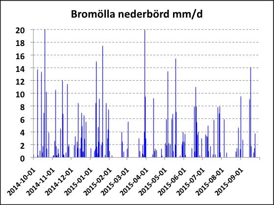 Nederbörd i Bromölla