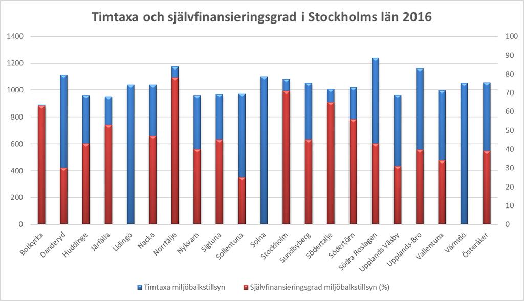 Sida 10 (28) (1127 kr) har högre taxa för 2017 medan Österåker (1105 kr), Uppsala (1085 kr), Sundbyberg (1084 kr),värmdö (1050 kr), Sigtuna (1000 kr) samt Vallentuna (996 kr) har lite lägre taxa än