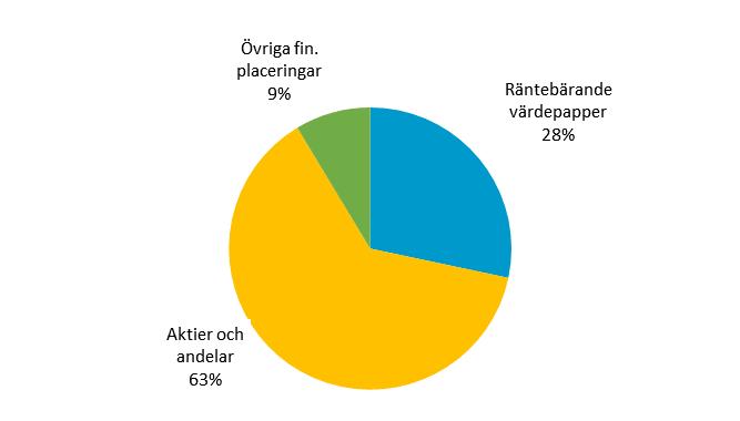 Finansinspektionen och SCB 2 FM 12 SM 1704 (35% av totalen) föregående kvartal och 1 435 miljarder kronor (35% av totalen) under andra kvartalet 2016.