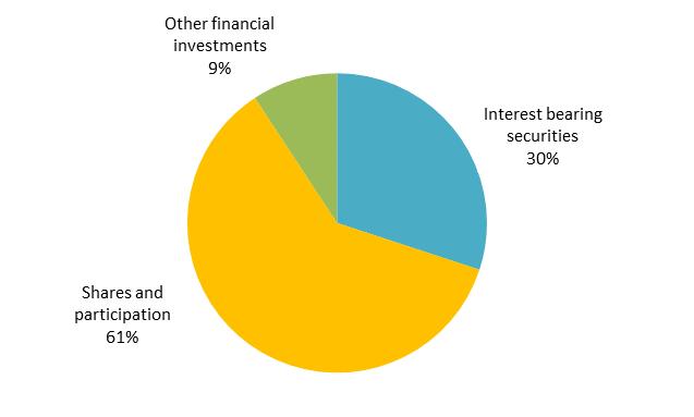 Finansinspektionen och SCB 21 FM 12 SM 1704 In English Summary Assets of Swedish insurance companies This report refers to national Swedish non-life and life insurance companies (including funds