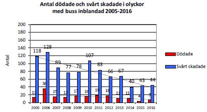 Figur 25 på sid 144 i förslaget till den nationella planen ger en missvisande bild av trafiksäkerheten avseende