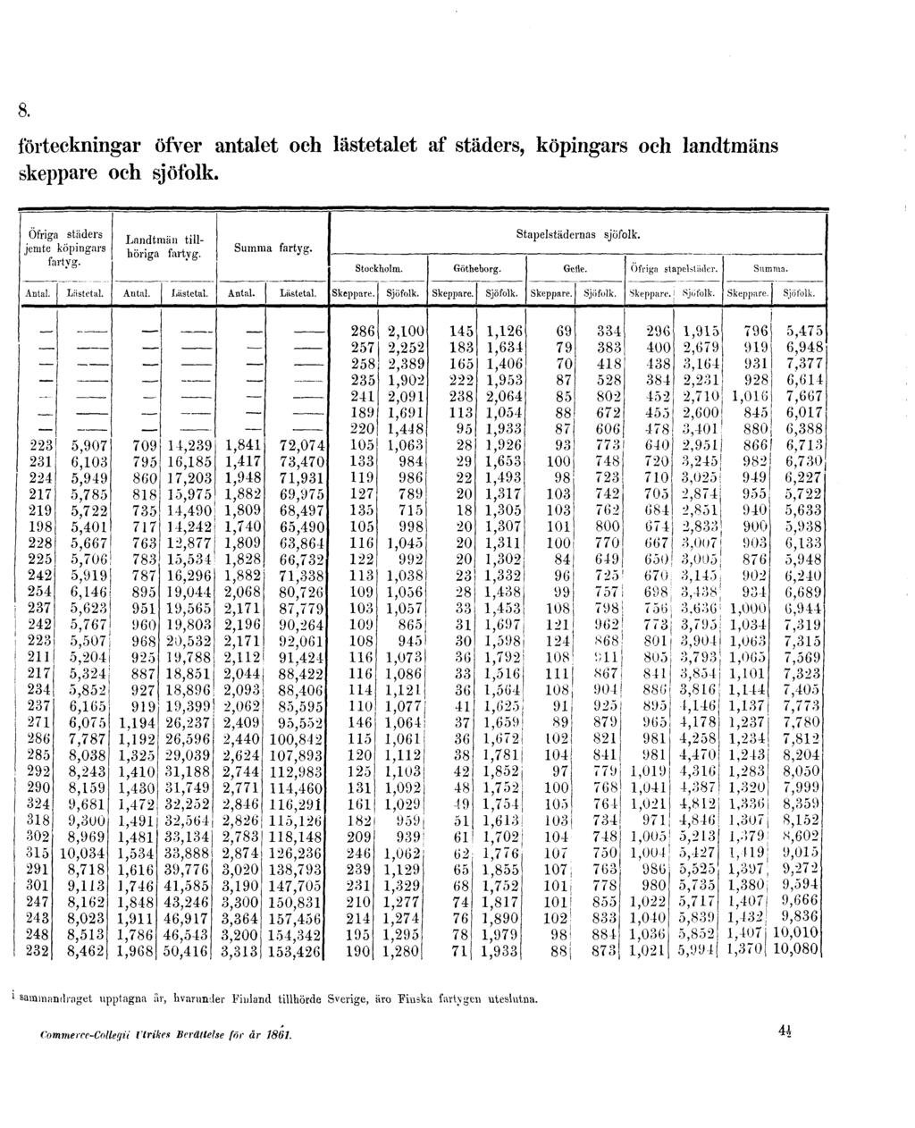 8. förteckningar öfver antalet och lästetalet af