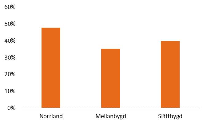 Kapitalisering av stöd i markpriser Likt analysen av 2013 års reform i föregående kapitel visar resultaten på kapitaliseringseffekter av kopplingen mellan direktstöd och jordbruksmark. Figur 5.