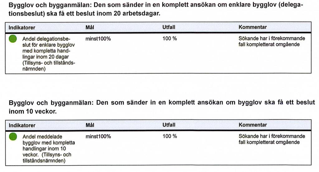 3.1.1. Vår bedömning I tillsyns- och tillståndsnämndens beslut om delegering har beslutsfattande avseende t.ex. planbesked delegerats.