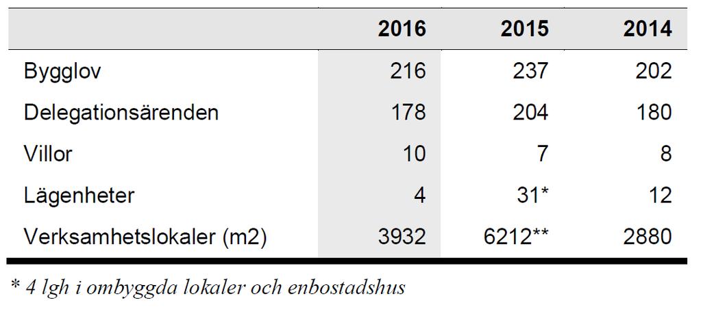 3. Iakttagelser Tillsyns-och tillståndsnämnden ansvarar för bygglovshantering och tillsyn enligt plan-och bygglagen, miljöbalken 7 kap skydd av områden, förordning om obligatorisk