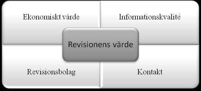 Figur 6.1 Påverkande faktorer för revisionens värde utifrån ett kundperspektiv Modellen förklarar revisionens värde baserat på revisionskundernas uppfattning.