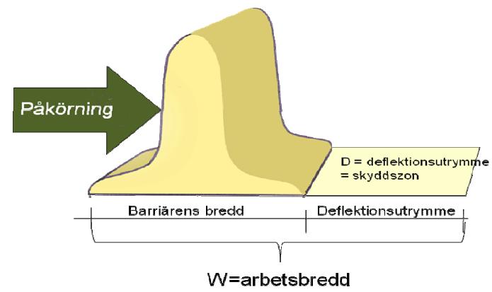 *T2 barriär med minskad arbetsbredd.