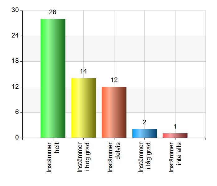 Jag initierar, leder och utvärderar förbättringsarbeten Instämmer helt 28 49,1 Instämmer i hög grad 14