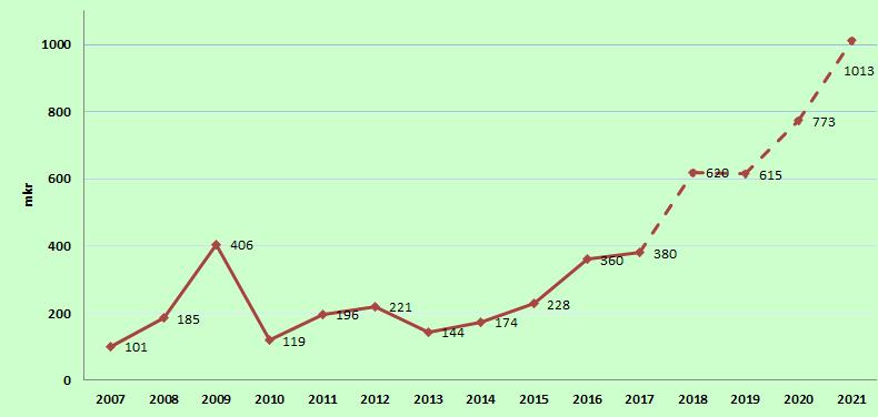 om cirka 48 %. Eds Allé och Fyrklövern svarar för en betydande del och borgar för fortsatt hög byggtakt i kommunen under kommande år.