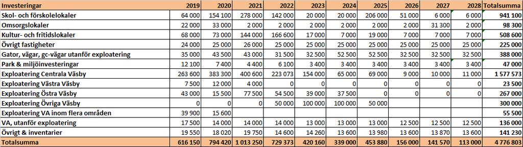 kommande tioårsperiod med en mer normal räntenivå om 3 % ger en årlig räntekostnad på ca 39 mkr.