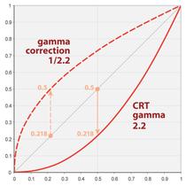 Gamma-korrektion Ökar kontrasten inom vissa områden i den ( ) g V = V där V, V Î 0.