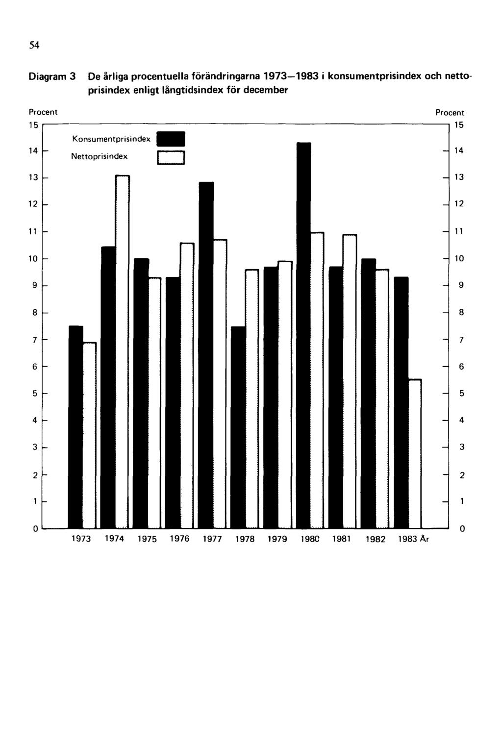 54 Diagram 3 De årliga procentuella förändringarna 1973 1983 i