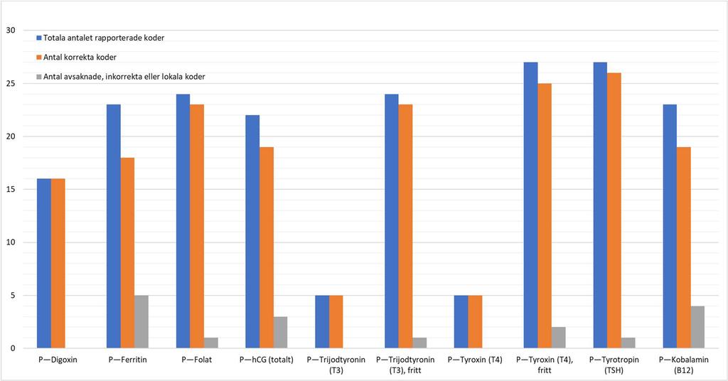 Post-analytisk kvalitetssäkring