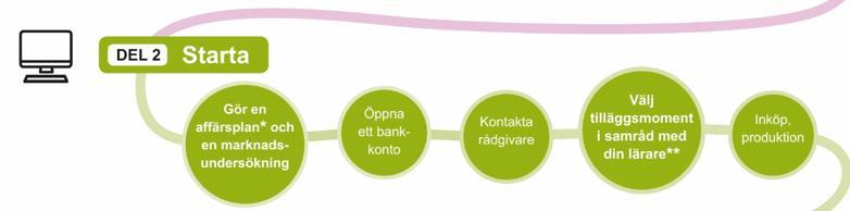 Affärsplan och marknadsun dersökning Öppna ett bankkonto Kontakta rådgivaren Välj tilläggsmoment Inköp, produktion Marknadsundersökning Finns behovet av