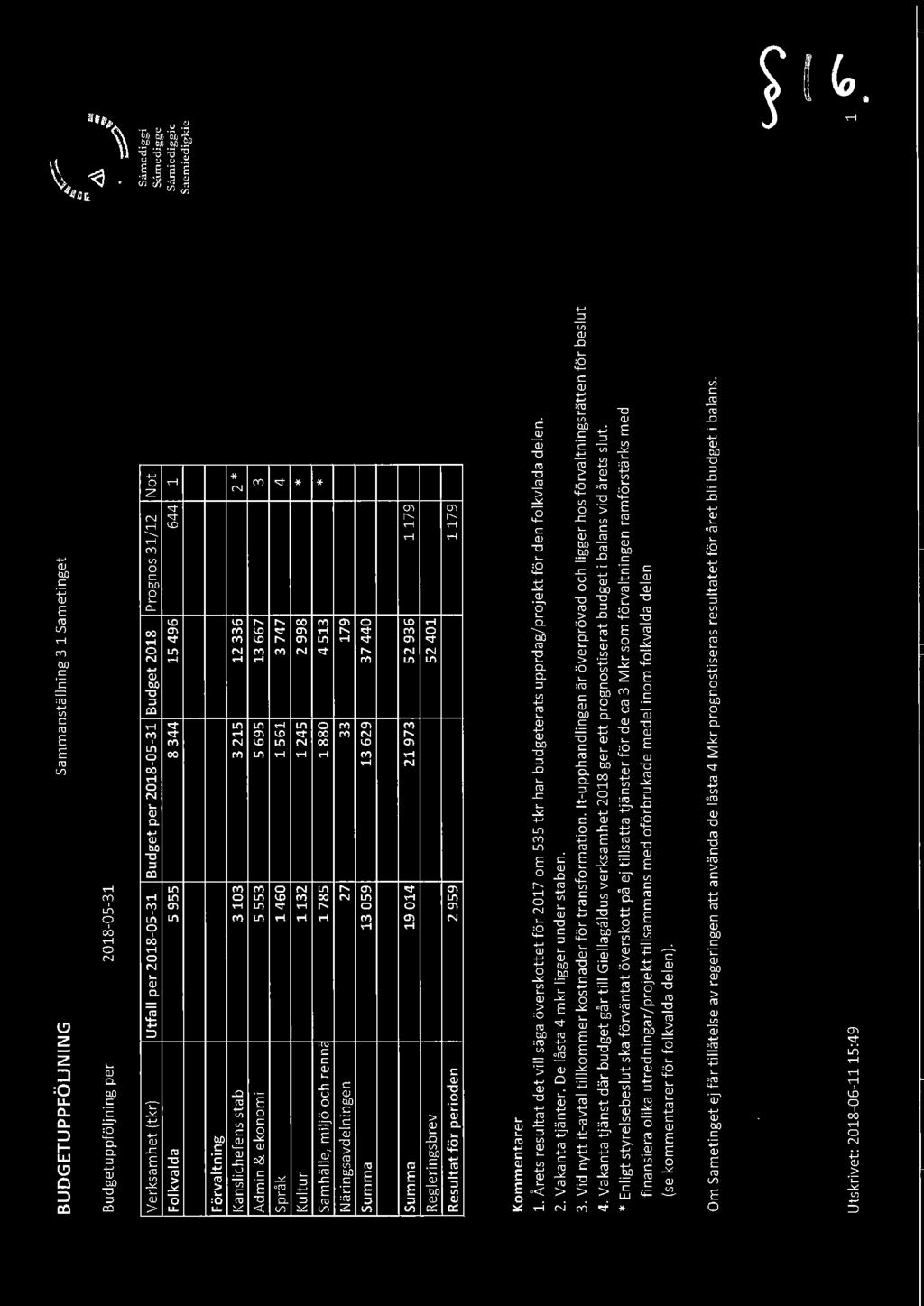 .;' Sämediggi Sämecligge Sårniecliggie Saemiedigkie Förvaltning Kanslichefens stab 3103 3 215 12 336 2 * Admin & ekonomi 5 553 5 695 13 667 3 Språk 1460 1561 3 747 4 Kultur 1132 1245 2 998 *