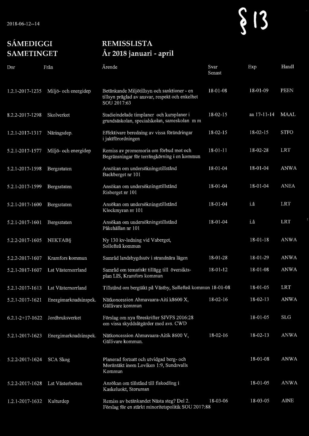 2018-06-12--14 SÅMEDIGGI SAMETINGET REMISS LISTA År 2018 januari - april Dnr Från Ärende Svar Senast Exp Hand! 1.2.1-2017-1235 Miljö- och energidep Betänkande Miljötillsyn och sanktioner - en tillsyn präglad av ansvar, respekt och enkelhet sou 2017:63 18-01 -08 18-01-09 PEEN 8.