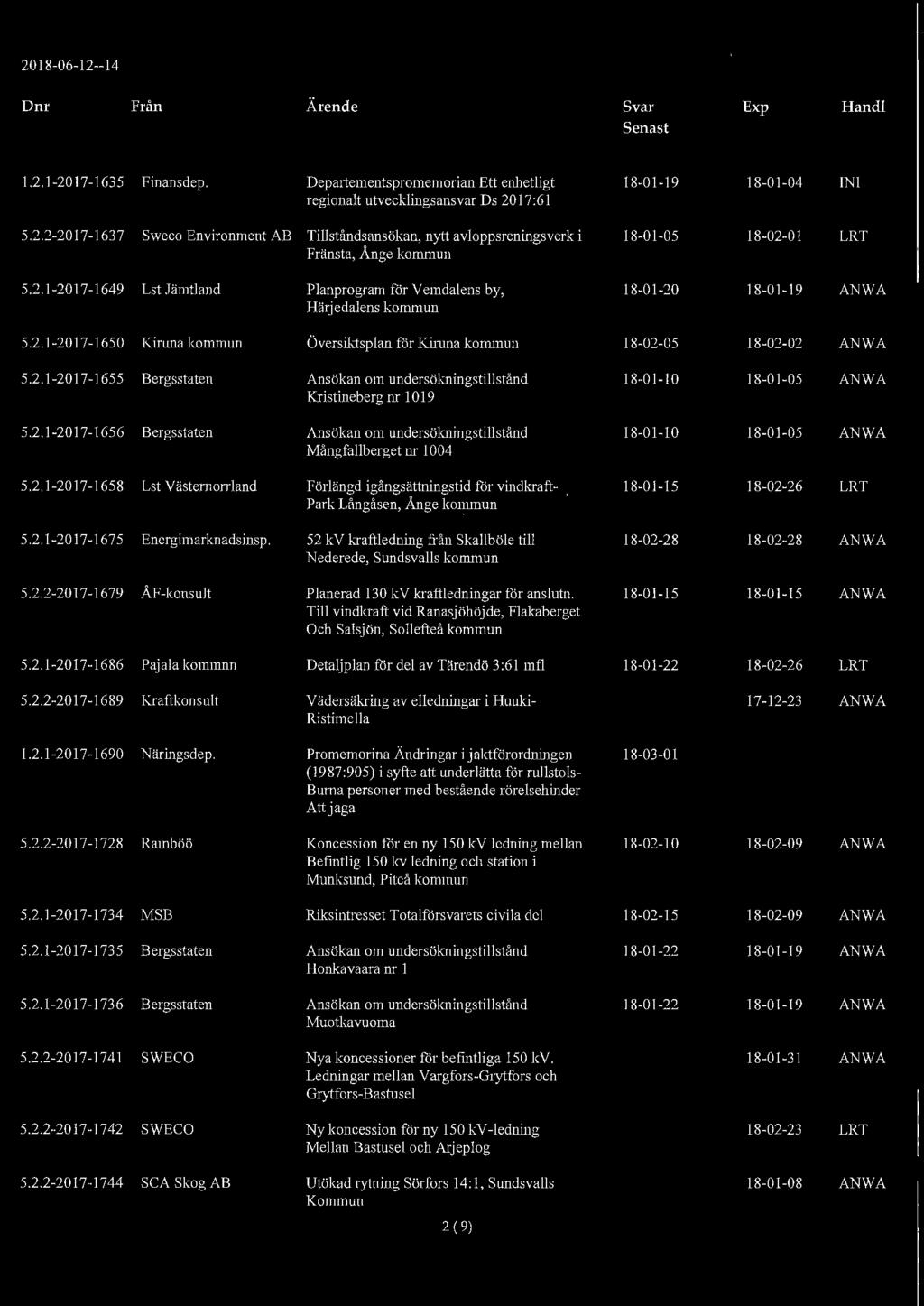 2.1-2017-1656 Bergsstaten Ansökan om undersökningstillstånd 18-01-10 18-01-05 ANWA Mångfallberget nr 1004 5.2.1-2017-1658 Lst Västernorrland Förlängd igångsättningstid för vindkraft-.