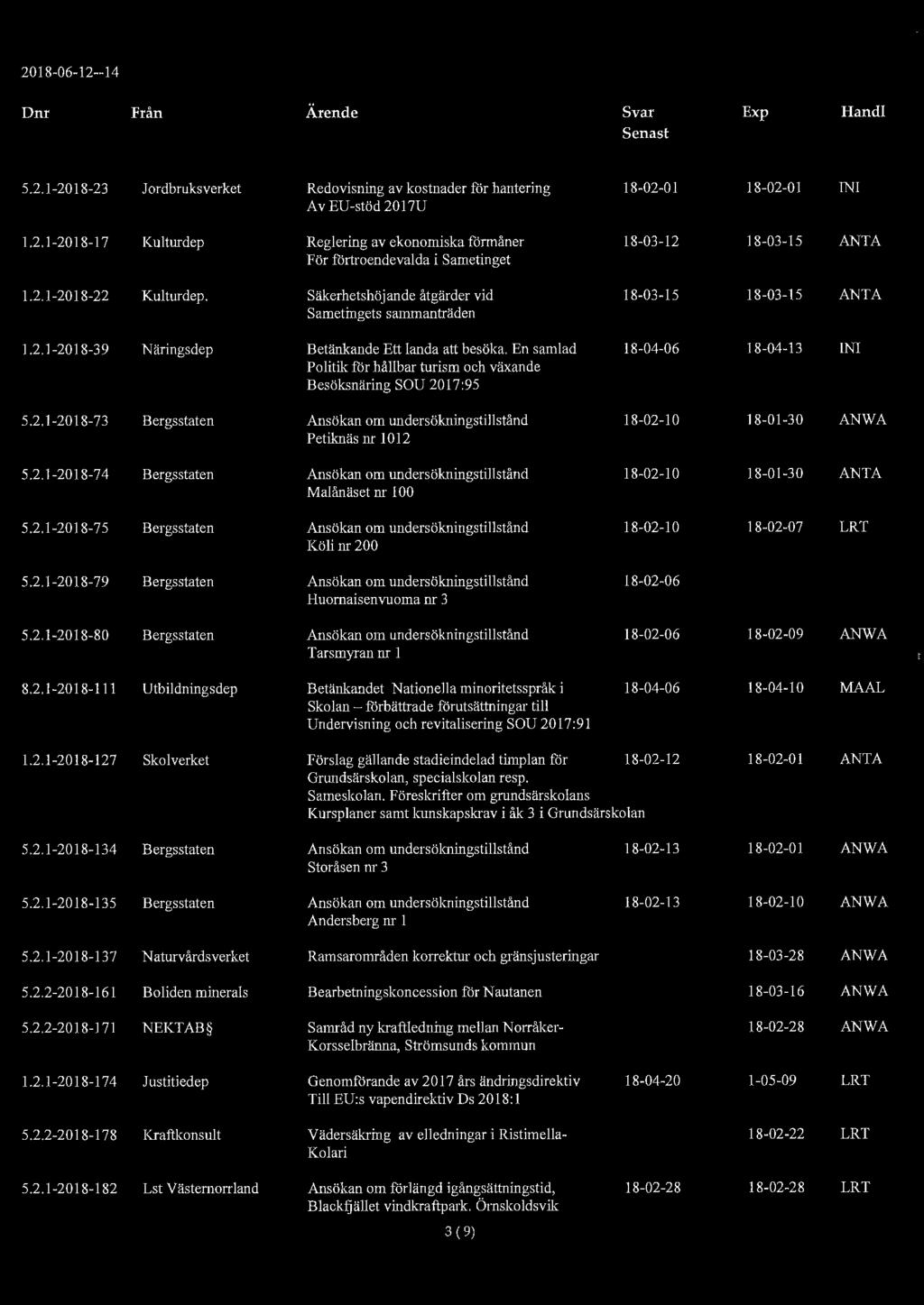 2018-06-12--14,.., \&,,,.,.,.: : Dnr Från Ärende Svar Exp Han dl Senast 5.2.1-2018-23 Jordbruks verket Redovisning av kostnader för hantering 18-02-01 18-02-01 IN I Av EU-stöd 2017U 1.2.1-2018-17 Kulturdep Reglering av ekonomiska förmåner 18-03-12 18-03-15 ANTA För fö1troendevalda i Sametinget 1.