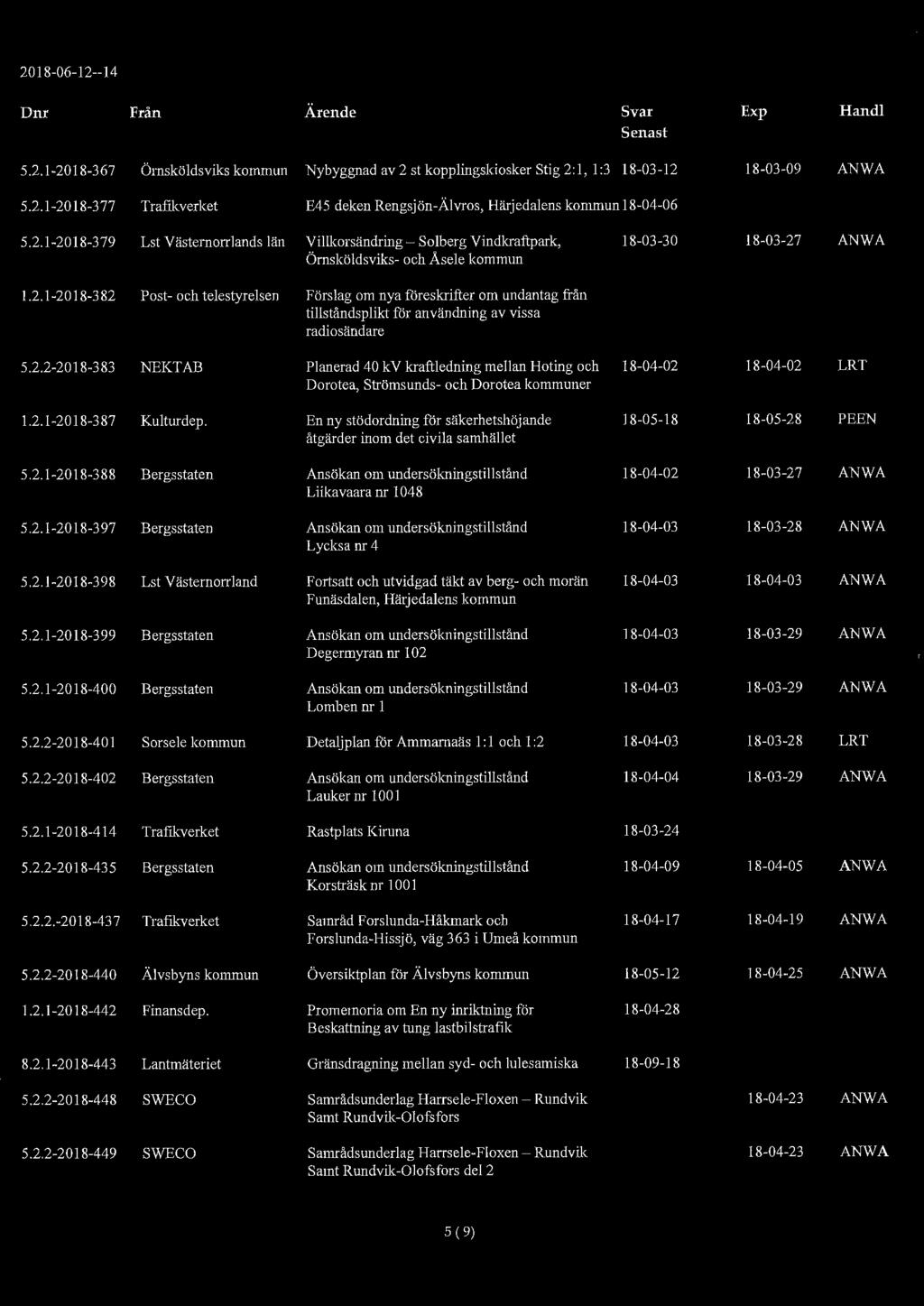 2018-06-12--14,,, :,,,_, \& ~ : Dnr Från Ärende Svar Exp Han dl Senast 5.2.1-2018-367 Örnsköldsviks kommun Nybyggnad av 2 st kopplingskiosker Stig 2: 1, 1 :3 18-03-1 2 18-03 -09 ANWA 5.2.1-2018-377 Trafikverket E45 deken Rengsjön-Älvros, Härjedalens kommun 18-04-06 5.