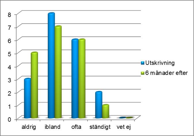 8 Vi har bara fått in 19 svar så det går inte att dra några