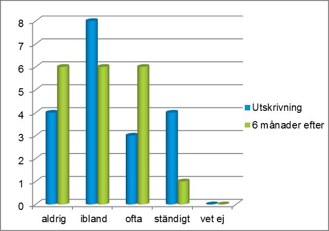 1. Har du varit onormalt trött den senaste veckan (n=19) 2.