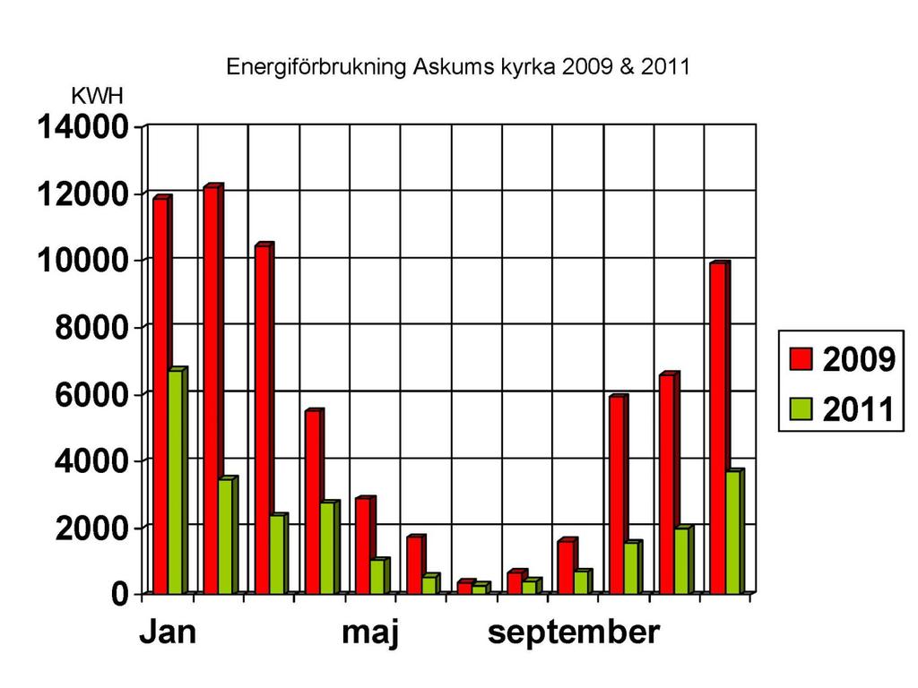 741kWh Förbrukning år 2011 med Elementfläkt 25.