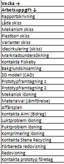 Tidsplanen är ett Gantt-schema och omfattar endast
