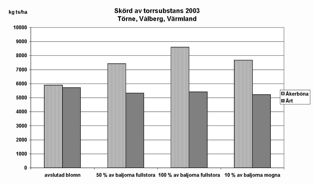 Man kan konstatera att andelen baljor är större i Värmland än i Västerbotten, medan andelen blad och