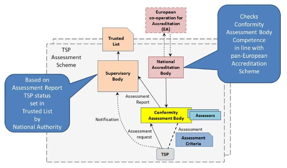 MPS 72 77 Bild 2: Schema för bedömning av tillhandahållaren av betrodda tjänster (Källa: Europeiska byråns för nät- och informationssäkerhet ENISAs dokument Auditing Framework for TSPs, Guidelines