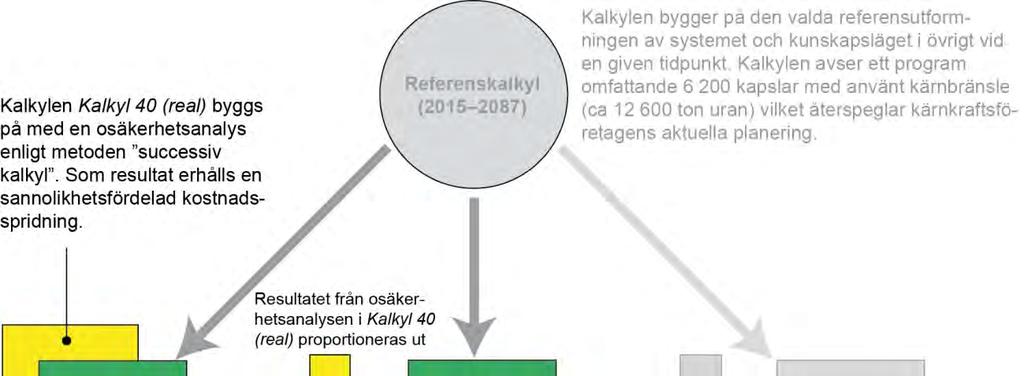 Kalkylen kalkyl dec 2014 (real) enligt figur 1-2 utgör underlag för den delen av finansieringsbeloppet som det åligger SKB att redovisa, se kapitel 3.