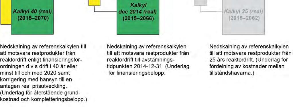 Osäkerhetspåslaget, procentuellt uttryckt, behålls oförändrat från kalkyl 40 (real). Figur 1-2. Kalkyler som redovisas i supplementet 1.