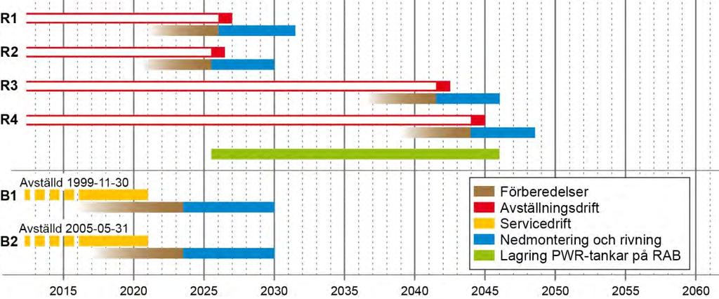 1 Kostnader för SKB:s verksamhet som inte fondfinansieras Kalkyl 40 (real) avser enbart kostnader som ska täckas av medel ur den del av kärnavfallsfonden som är kopplad till kärnkraftsföretagen.