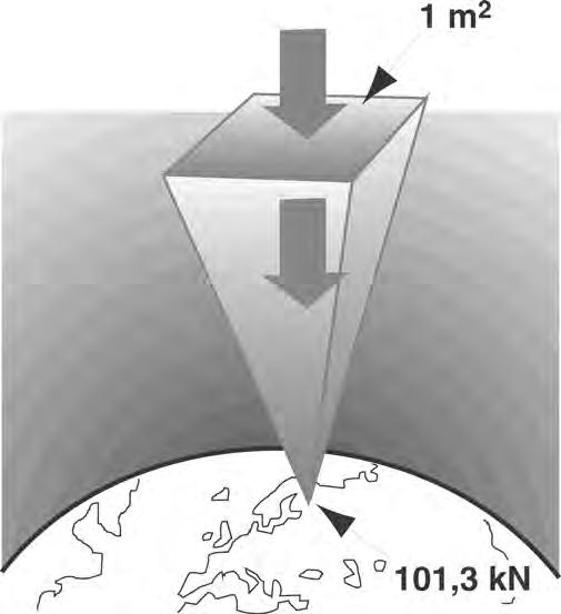 Tryck Totaltryck = dynamiskt tryck + statiskt tryck Det statiska trycket hos luften runt omkring oss varierar med vädret högtryck och lågtryck samt med höjden över
