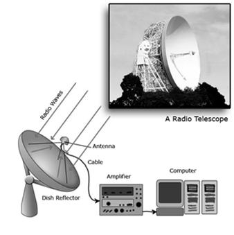 SETI med radioteleskop I Två strategier: Svep över stora areor av himlen Kan detektera starka signaler Rikta