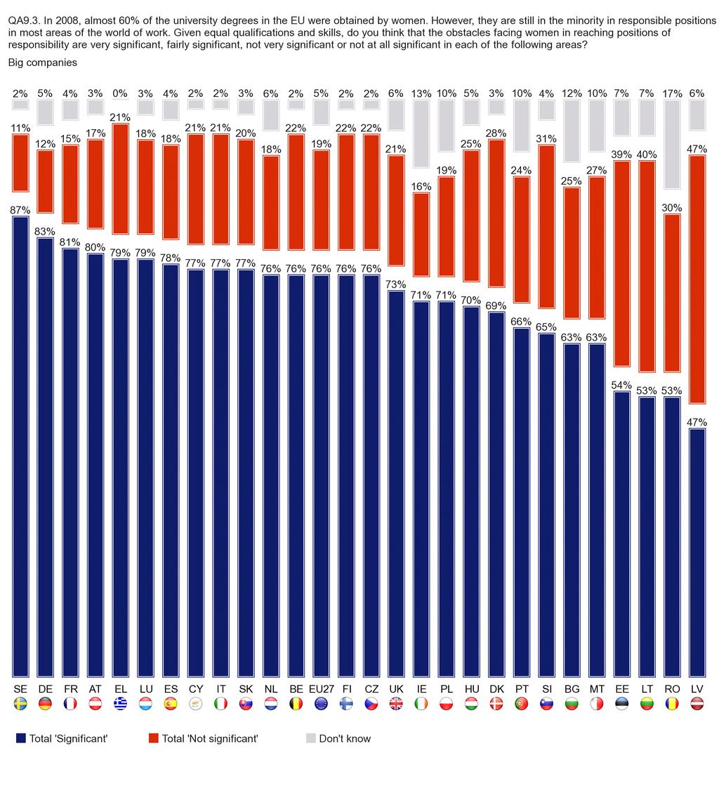 1.1.1: Hinder inom stora företag [QA9.3] Européerna anser att kvinnorna är de som sannolikt möter betydande karriärhinder i stora företag.