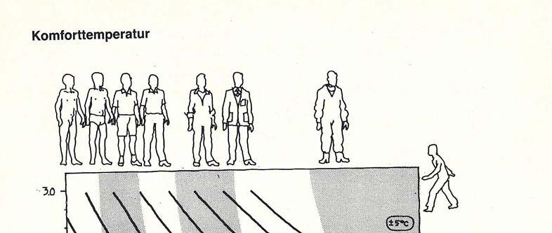 21 bestämts genom omfattande försök där tusentals personer medverkat. Värdena på komforttemperaturer erhålls ur diagrammet, figur 4.1, som är hämtad ur ISO 7730.