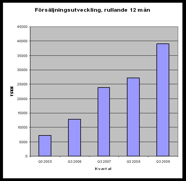 B-aktiens kursutveckling 2009, SEK Nordic Growth Market NGM AB Glycorex Transplantation AB (publ) Telefon: 046-286 52 30