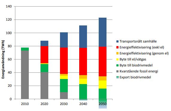 VÄGTRAFIKENS ANVÄNDNING AV FOSSIL ENERGI MED OCH UTAN ÅTGÄRDER OCH STYRMEDEL Till 2050 behöver totala biltransportarbetet