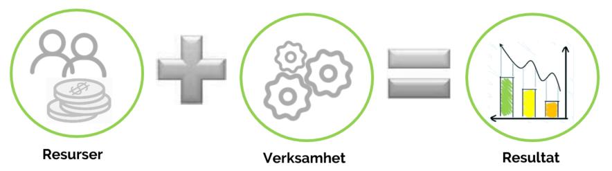 Resultat i fokus Resultat i fokus syftar till att svara på fråga vad skattebetalarna får för sina pengar.