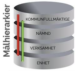 Kunskap, kompetens och ekonomi är de största resurserna en kommun har för att skapa ett bra resultat för kommuninvånarna.