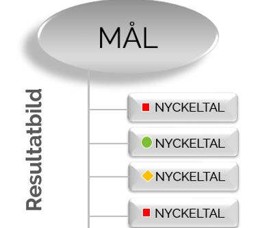 kunna följas över tid och vara jämförbara med t ex andra kommuner. På så sätt får vi kunskap om resultatet i relation till oss själva och vår omvärld. Kan vi arbeta på ett bättre sätt?