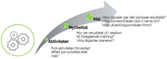 Mål- och resultatstyrningens process och årshjul Nyckeltal, aktiviteter och uppdrag syftar till att maximera organisationens fokus på utveckling och förbättring.