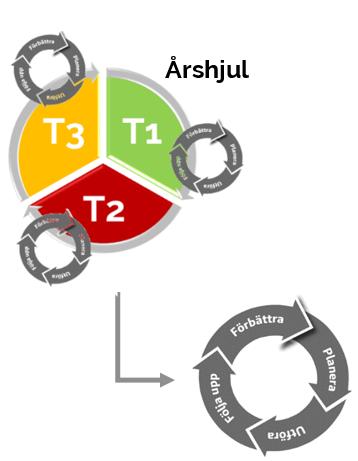 mål. Processens är cyklisk år och struktureras i form av ett årshjul, vilket i sin tur är indelat i tertialer. Varje tertial har en cyklisk process planera, utföra, följa upp och förbättra.