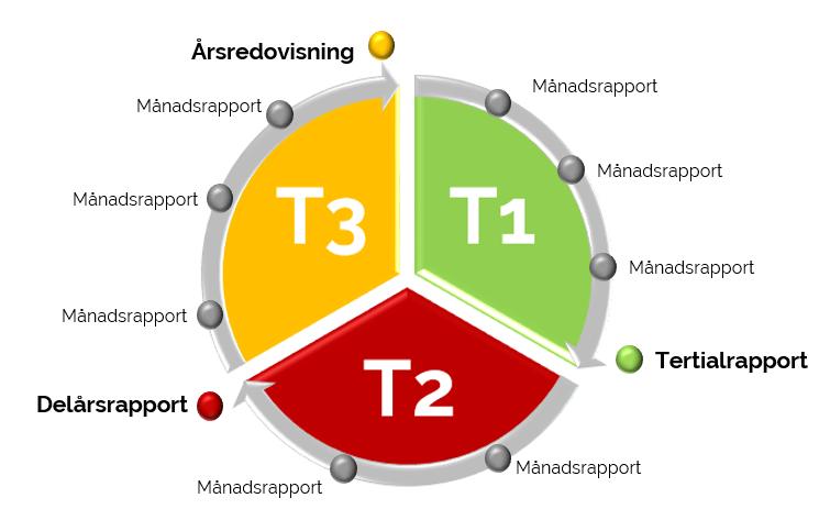 Mål- och resultatstyrningens dokument Årsredovisningen upprättas per den 31 december och till det en sammanställd redovisning.