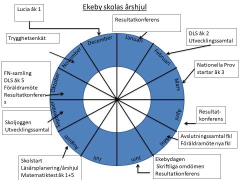 Ekeby skolas årshjul Årsplan för kontrollstationer, analyser och utvecklingssamtal Förskoleklassen använder och testar skolverkets nya bedömningsstöd, som blir obligatoriskt läsåret 2019-2020.