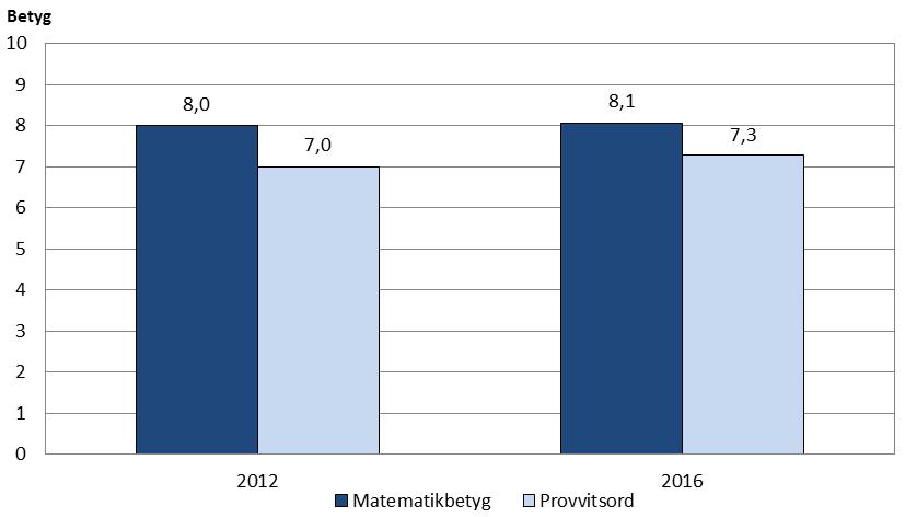 4. Skillnaden mellan matematikbetyget och provvitsordet 4.