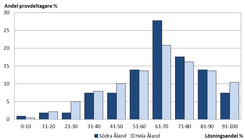 Södra Ålands provdeltagares resultatmässiga fördelning ser ut ungefär som genomsnittet för Åland (Figur 24), förutom att andelen som uppnådde en lösningsandel på mellan 61 och 70 procent är högre,