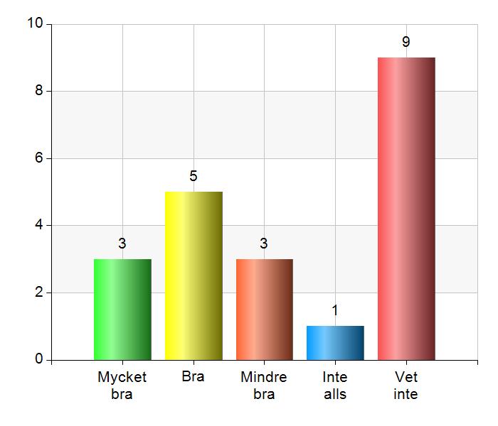 Hur upplever du att samarbetet mellan socialtjänstens olika sektioner och verksamheten fungerar? Figur 37.