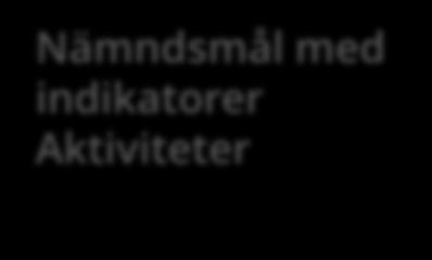 mål Fullmäktige